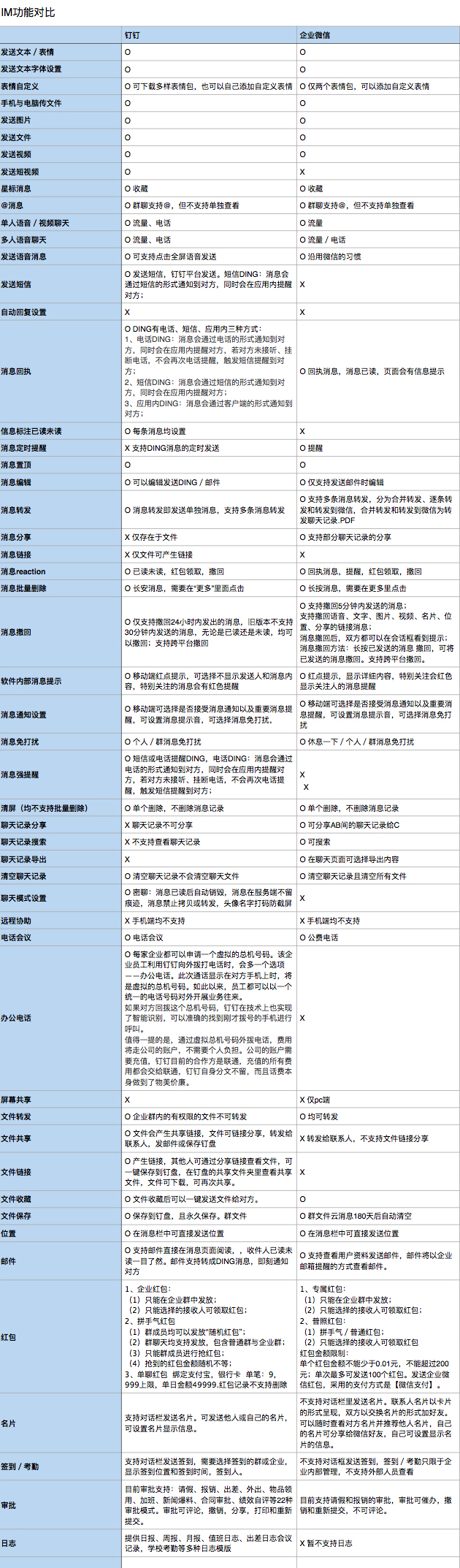 钉钉 VS 企业微信：一份深度的企业应用竞品分析