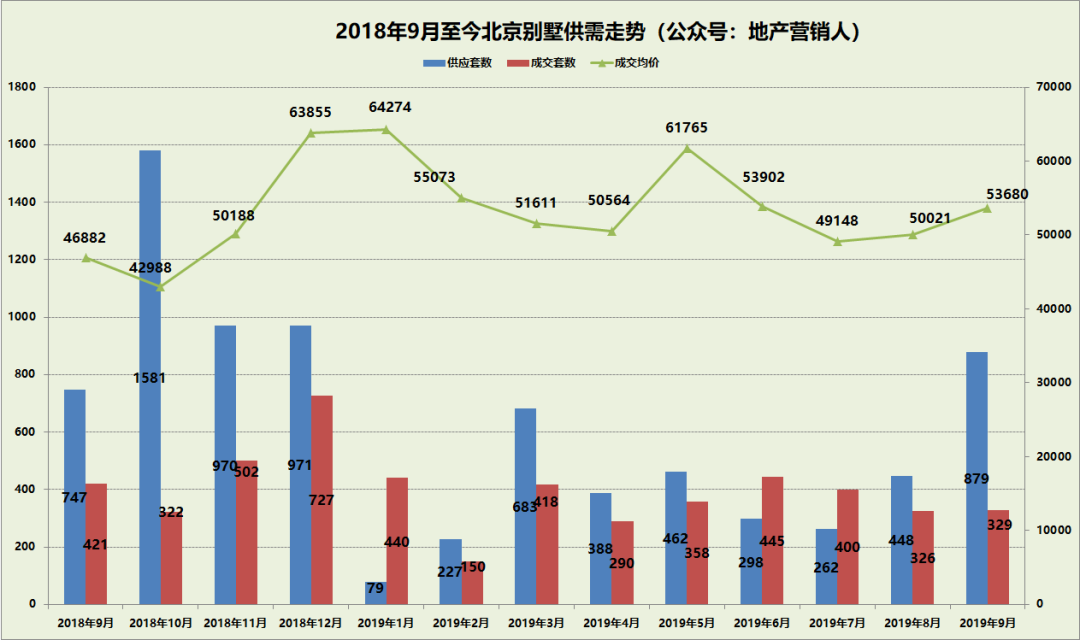 9月北京别墅各区成交排名